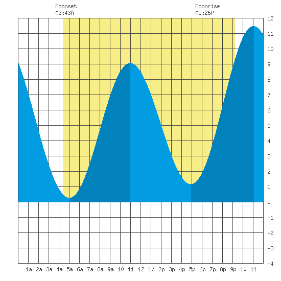 Naukati Bay tide chart for Sunday, May 23, 2021