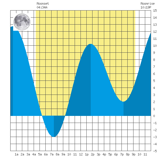 Naukati Bay tide chart for Wednesday, May 26, 2021