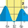 Naukati Bay tide chart for Sunday, May 2, 2021