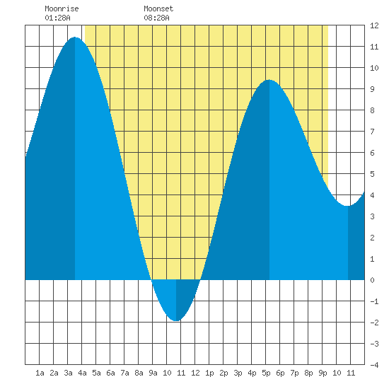 Naukati Bay tide chart for Sunday, May 30, 2021