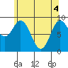 Naukati Bay tide chart for Tuesday, May 4, 2021