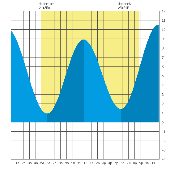 Naukati Bay tide chart for Saturday, May 8, 2021