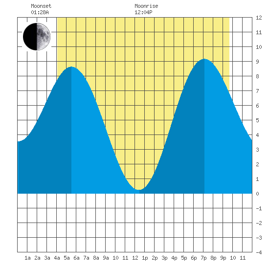 Naukati Bay tide chart for Thursday, June 17, 2021