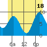 Naukati Bay tide chart for Friday, June 18, 2021