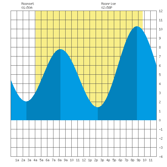 Naukati Bay tide chart for Saturday, June 19, 2021
