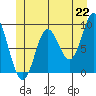 Naukati Bay tide chart for Tuesday, June 22, 2021