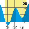 Naukati Bay tide chart for Wednesday, June 23, 2021