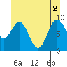 Naukati Bay tide chart for Wednesday, June 2, 2021