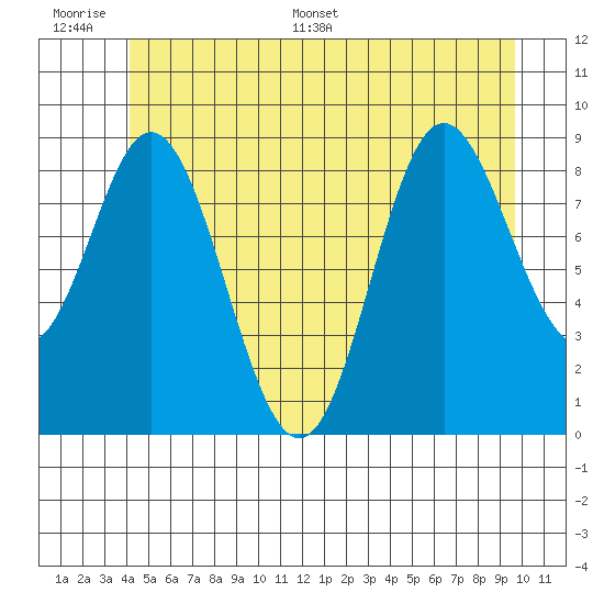 Naukati Bay tide chart for Wednesday, June 30, 2021