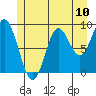 Naukati Bay tide chart for Saturday, July 10, 2021