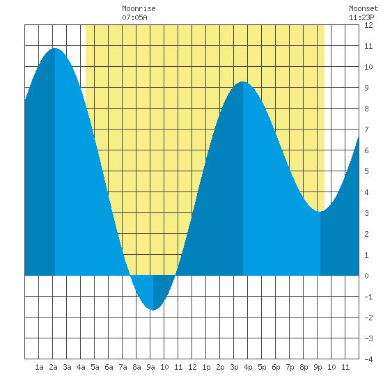Naukati Bay tide chart for Monday, July 12, 2021