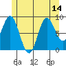Naukati Bay tide chart for Wednesday, July 14, 2021
