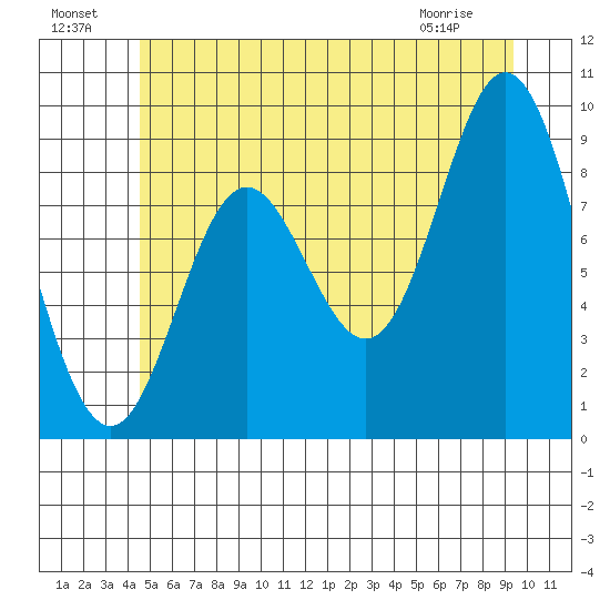 Naukati Bay tide chart for Monday, July 19, 2021