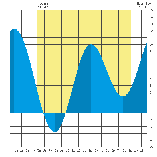 Naukati Bay tide chart for Saturday, July 24, 2021