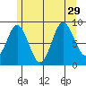 Naukati Bay tide chart for Thursday, July 29, 2021