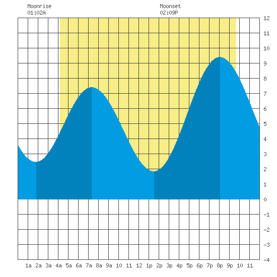 Naukati Bay tide chart for Friday, July 2, 2021