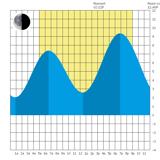 Naukati Bay tide chart for Saturday, July 31, 2021