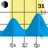 Naukati Bay tide chart for Saturday, July 31, 2021