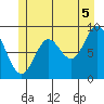 Naukati Bay tide chart for Monday, July 5, 2021