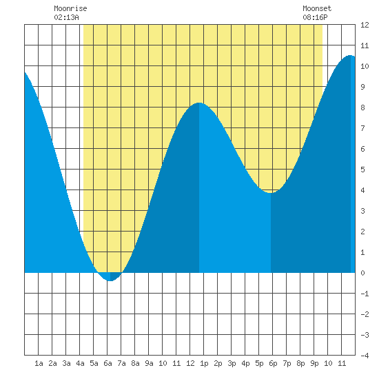 Naukati Bay tide chart for Wednesday, July 7, 2021
