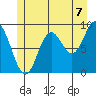 Naukati Bay tide chart for Wednesday, July 7, 2021