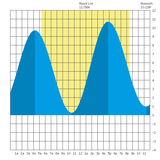 Naukati Bay tide chart for Friday, August 13, 2021