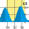 Naukati Bay tide chart for Friday, August 13, 2021