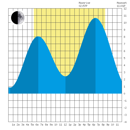 Naukati Bay tide chart for Sunday, August 15, 2021