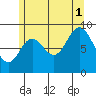 Naukati Bay tide chart for Sunday, August 1, 2021
