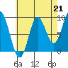 Naukati Bay tide chart for Saturday, August 21, 2021
