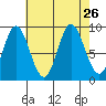 Naukati Bay tide chart for Thursday, August 26, 2021