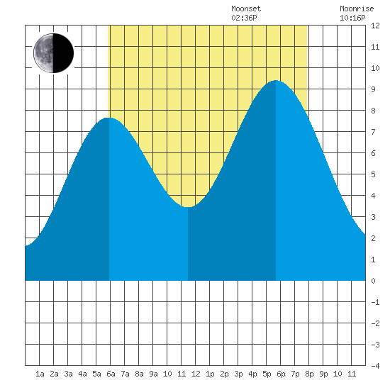 Naukati Bay tide chart for Sunday, August 29, 2021
