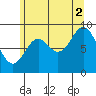Naukati Bay tide chart for Monday, August 2, 2021