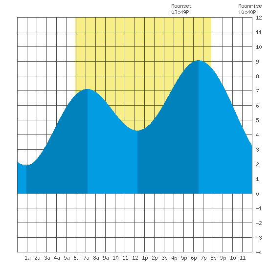 Naukati Bay tide chart for Monday, August 30, 2021