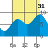 Naukati Bay tide chart for Tuesday, August 31, 2021