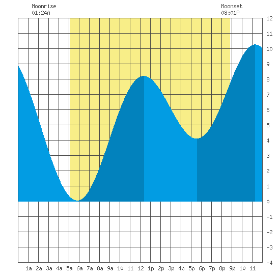 Naukati Bay tide chart for Thursday, August 5, 2021