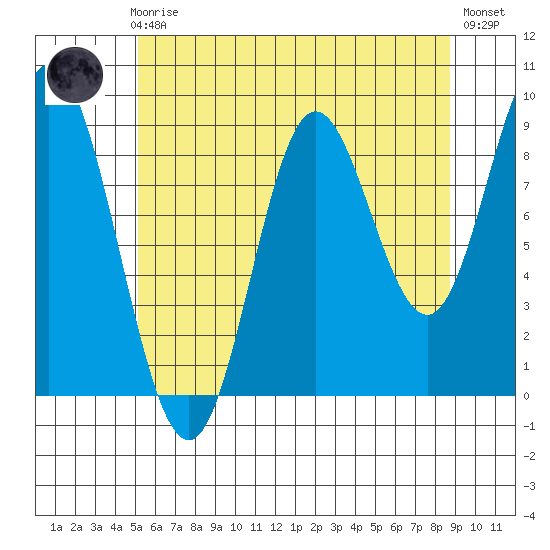 Naukati Bay tide chart for Sunday, August 8, 2021