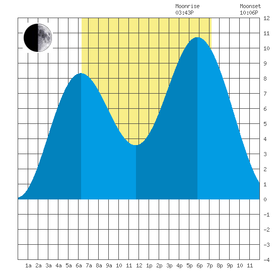 Naukati Bay tide chart for Monday, September 13, 2021