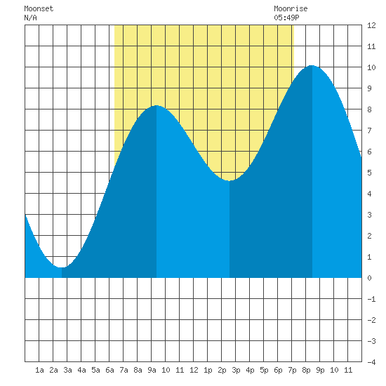 Naukati Bay tide chart for Wednesday, September 15, 2021