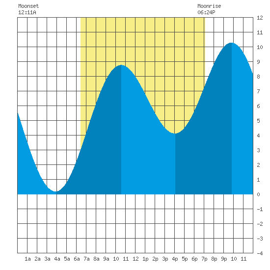Naukati Bay tide chart for Thursday, September 16, 2021