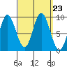 Naukati Bay tide chart for Thursday, September 23, 2021