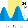Naukati Bay tide chart for Friday, September 24, 2021