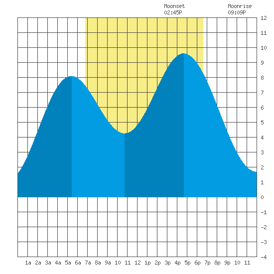 Naukati Bay tide chart for Monday, September 27, 2021
