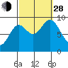 Naukati Bay tide chart for Tuesday, September 28, 2021