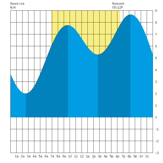 Naukati Bay tide chart for Thursday, September 30, 2021