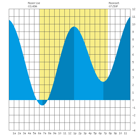 Naukati Bay tide chart for Sunday, September 5, 2021