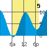 Naukati Bay tide chart for Sunday, September 5, 2021