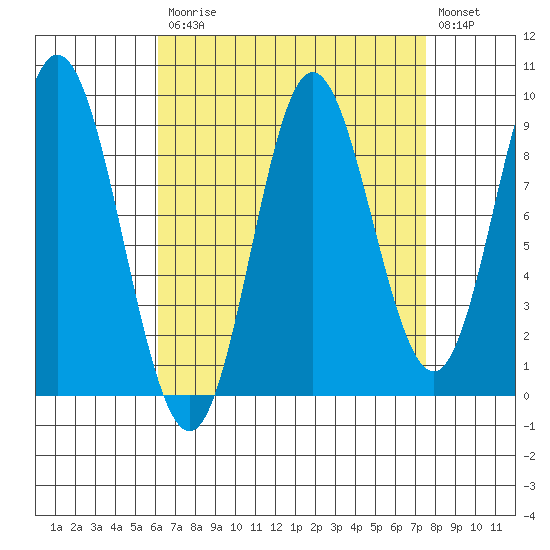Naukati Bay tide chart for Tuesday, September 7, 2021