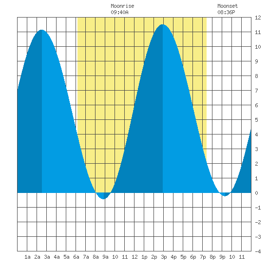 Naukati Bay tide chart for Thursday, September 9, 2021
