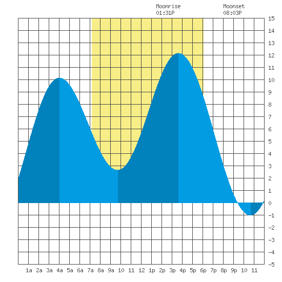 Naukati Bay tide chart for Sunday, October 10, 2021
